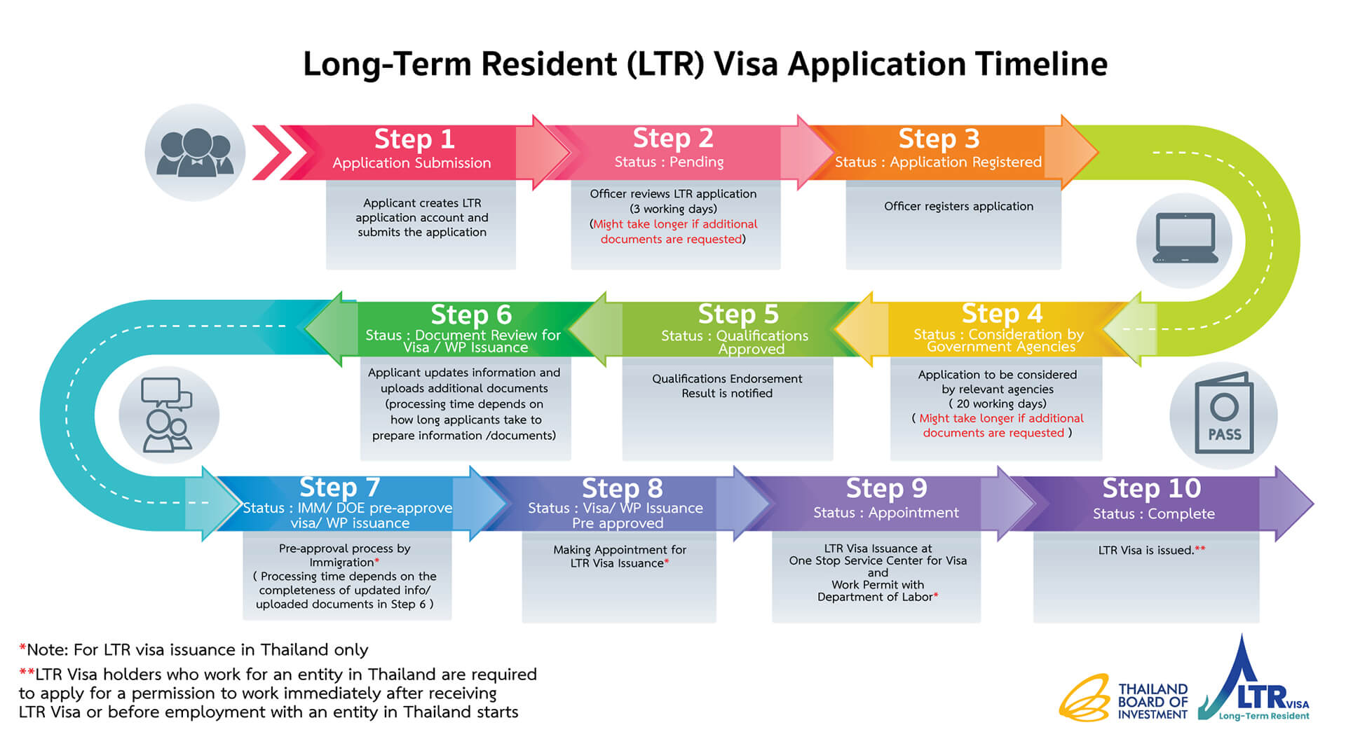 Thailand LTR Visa: A Complete Guide to Long-Term Residency - AIM Bangkok