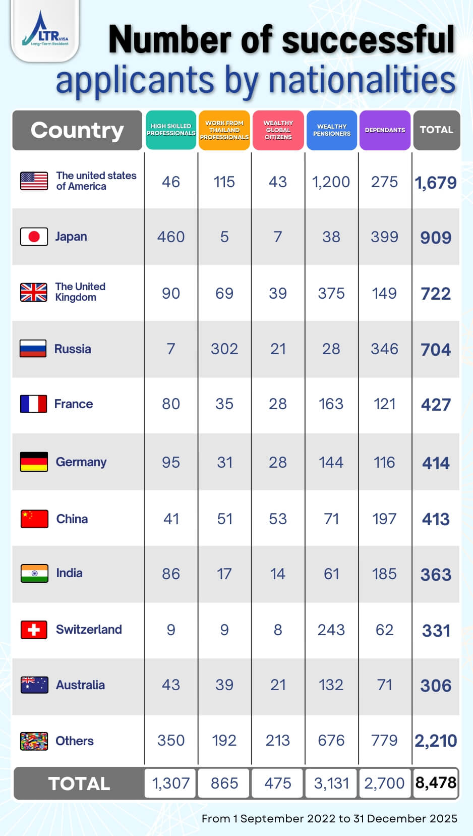 Statistics Nationalities of LTR Visa